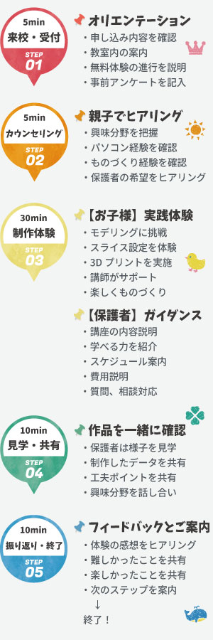 3Dプリンターものづくり講座 無料体験の流れ
