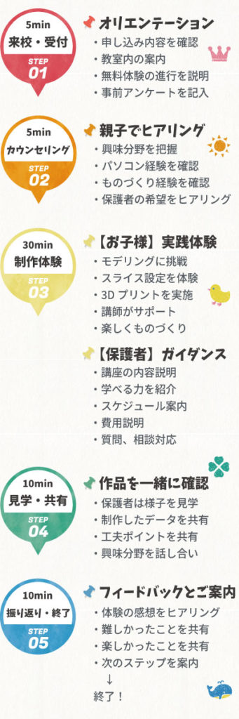 無料体験の流れ